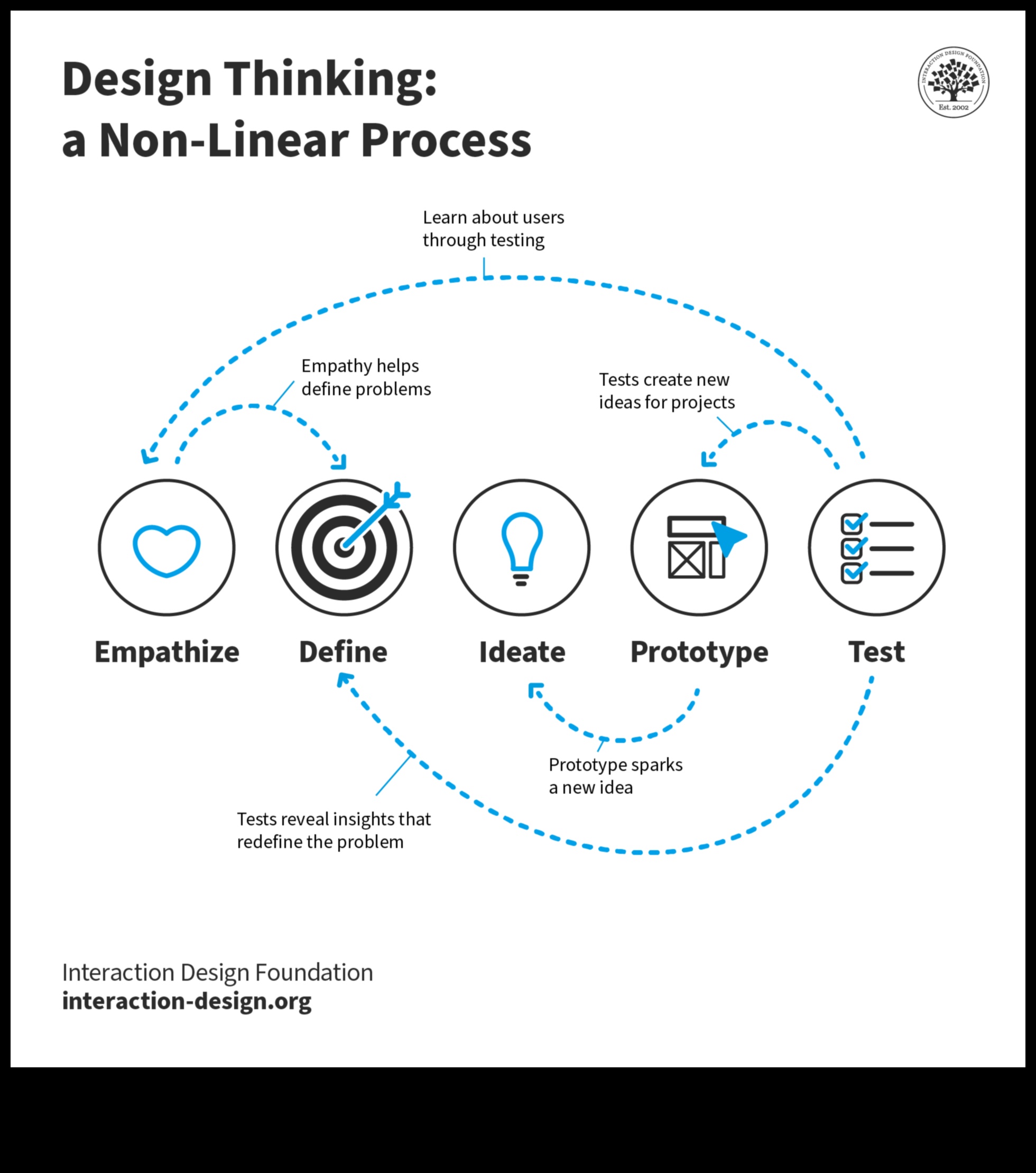 Πέρα από την επιφάνεια Αποκωδικοποίηση των στρωμάτων του νοήματος στο Design Thinking 5 Beyond the Surface: Layers of Meaning in Design Thinking