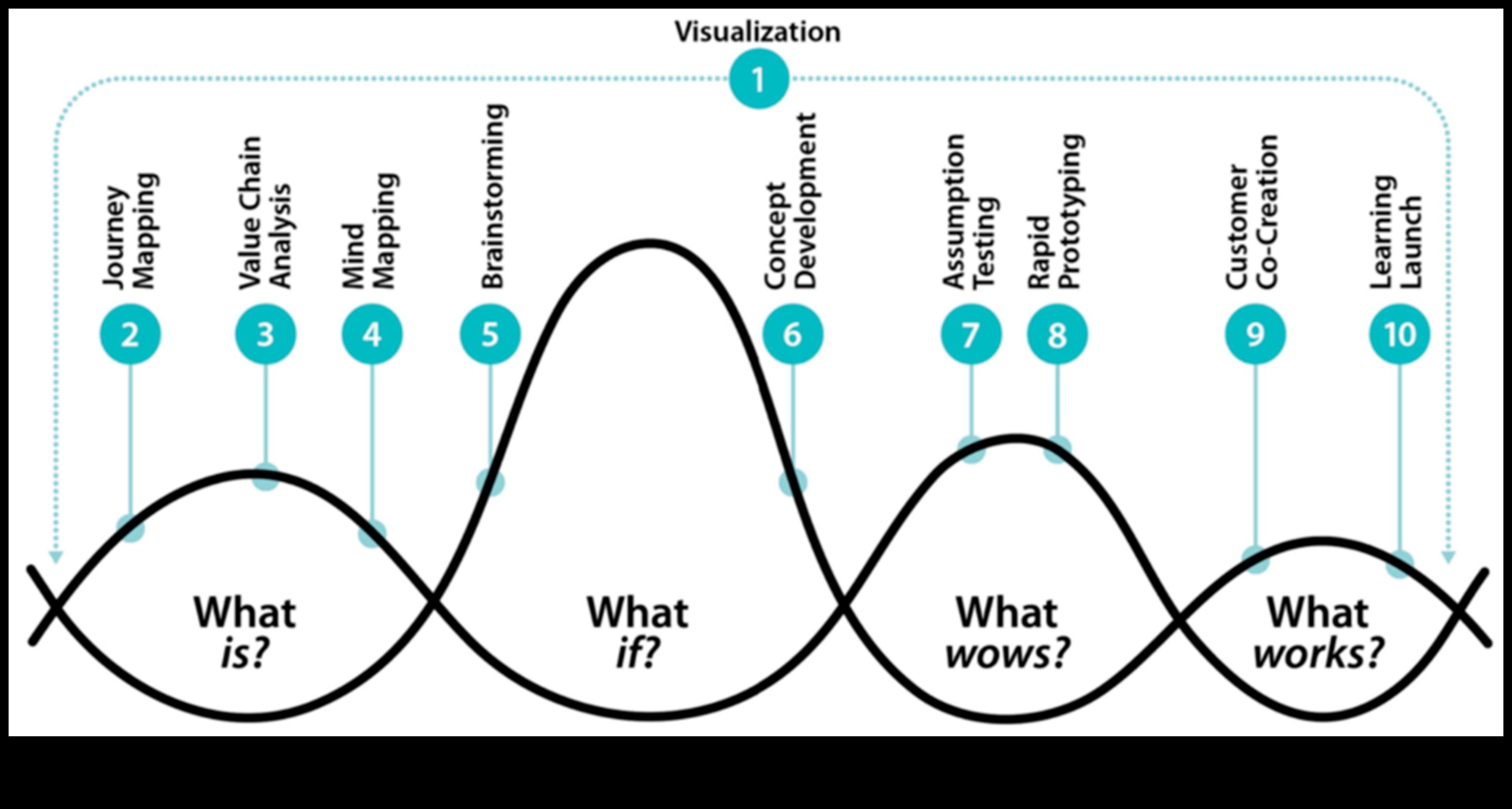 Αποκαλύπτοντας τη δημιουργικότητα: Η τέχνη της αιχμής σχεδιαστικής σκέψης