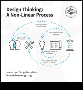 Beyond the Surface: Layers of Meaning in Design Thinking