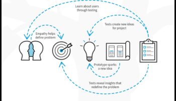Beyond the Surface: Layers of Meaning in Design Thinking