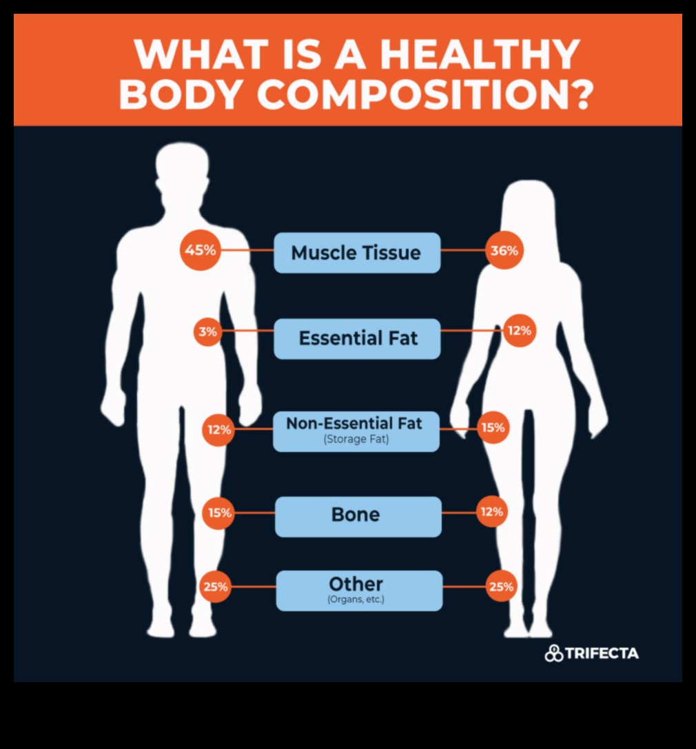 Σύνθεση σώματος Τι πρέπει να γνωρίζετε 1 Η επίδραση της σύνθεσης του σώματος στις δίαιτες απώλειας βάρους
